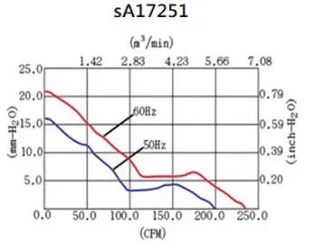 A17251-C Series AC Axial Fans